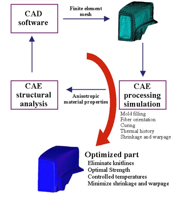 CAE analysis of compression molded parts