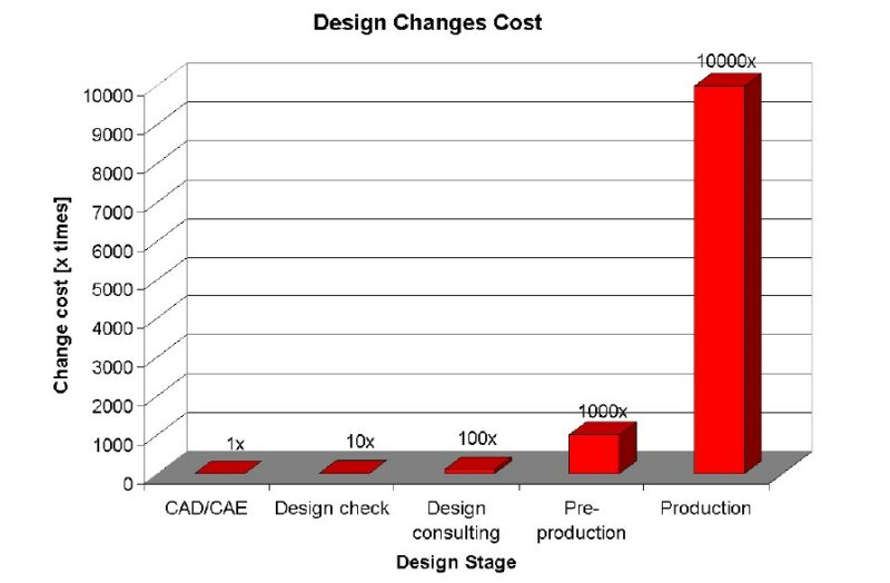 qualitative cost of design changes