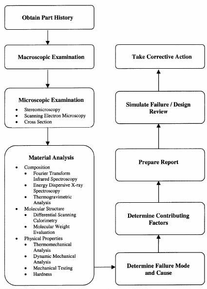 Process flowchart for conducting a failure analysis