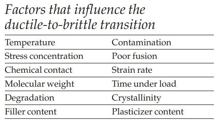 Causes of ductile to brittle transitions in plastics