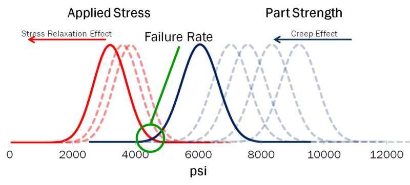 Stress relaxation and creep in plastics static strain