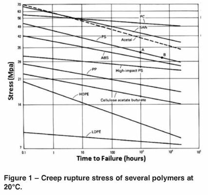 creep rupture stress of polymers at room temperature