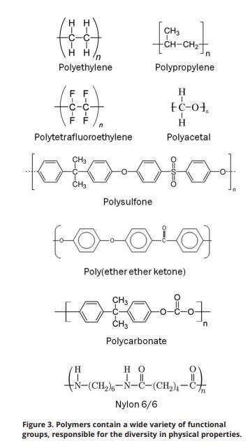 Molecular structure of different plastics - structure determines properties