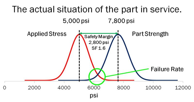 Actual strength and stress distributions for a plastic part 