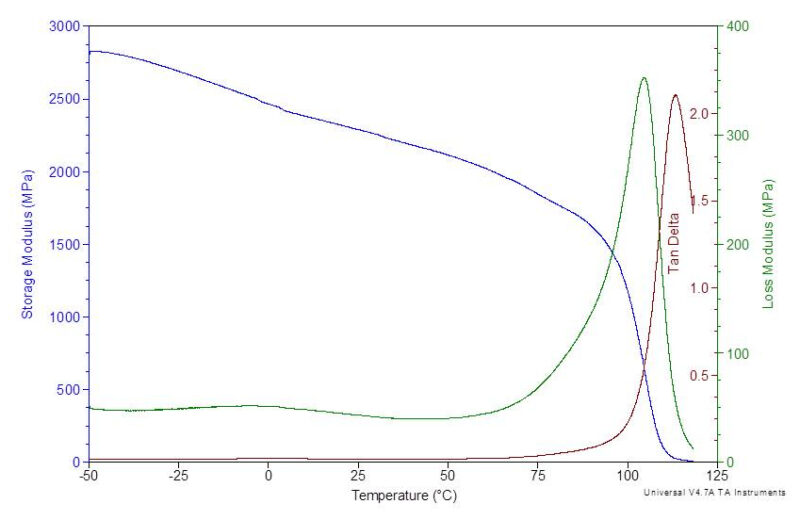 DMA thermogram showing viscoelastic response of ABS