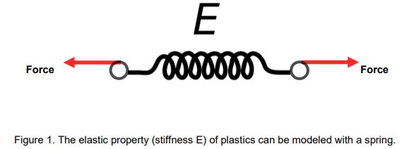 elastic property of a spring