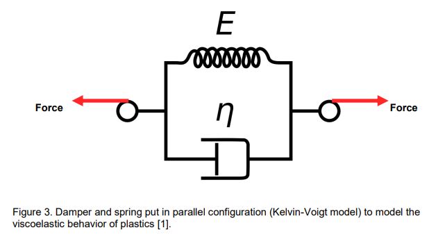 Figure 3. Damper and spring put in parallel configuration (Kelvin-Voigt model) to model the viscoelastic behavior of plastics [1]. 