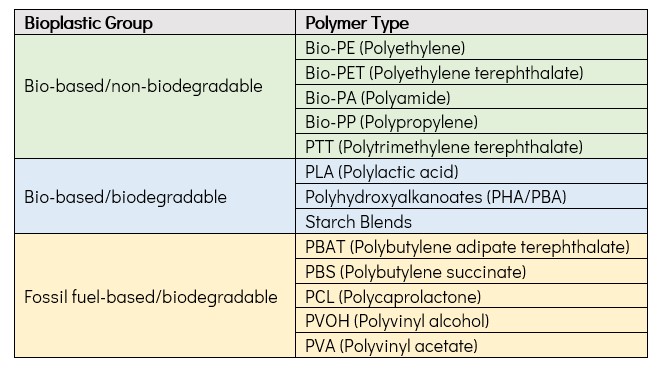 Classification of Polymer Type by Bioplastic Group