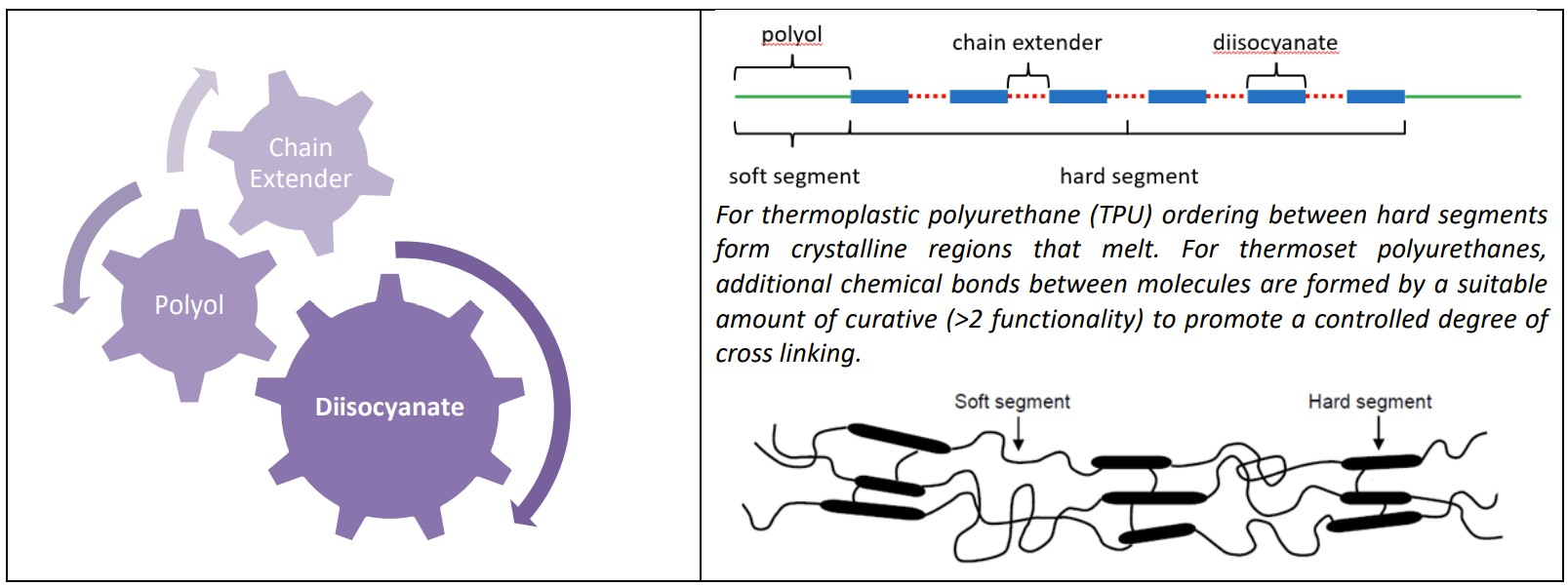 Polyurethane molecule construction