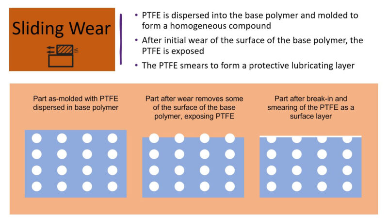 Mechanism of PTFE wear and friction improvement in plastics