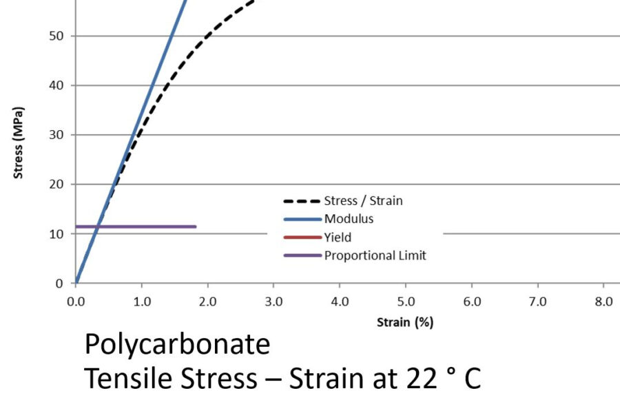 Tensile test results for polycarbonate