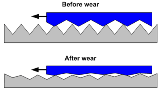 Diagram of sliding wear
