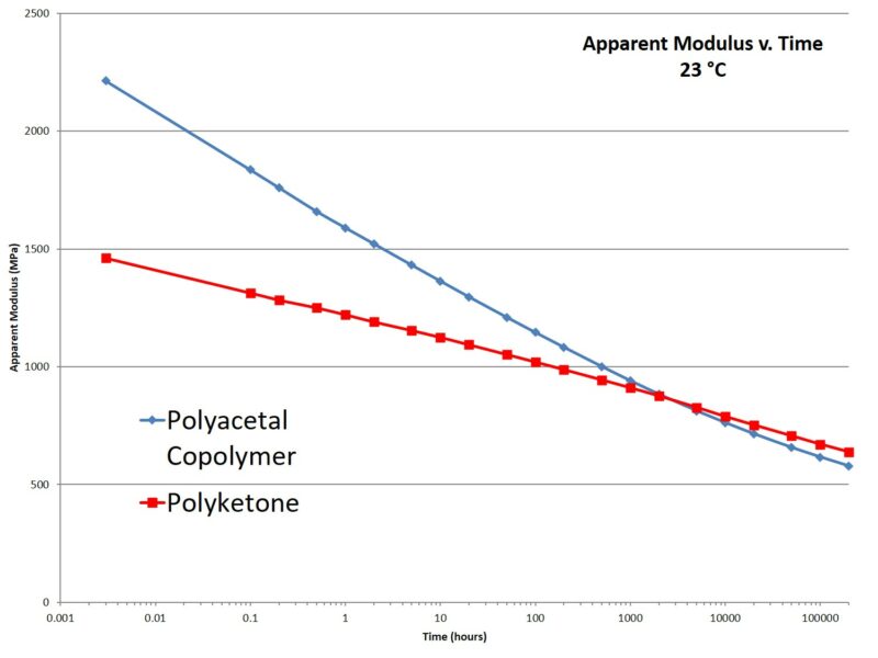Creep perforamnce comparison of polyacetal and polyketone