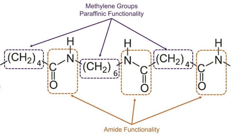 Nylon (polyamide) molecular structure showing amide and methylene functionalities