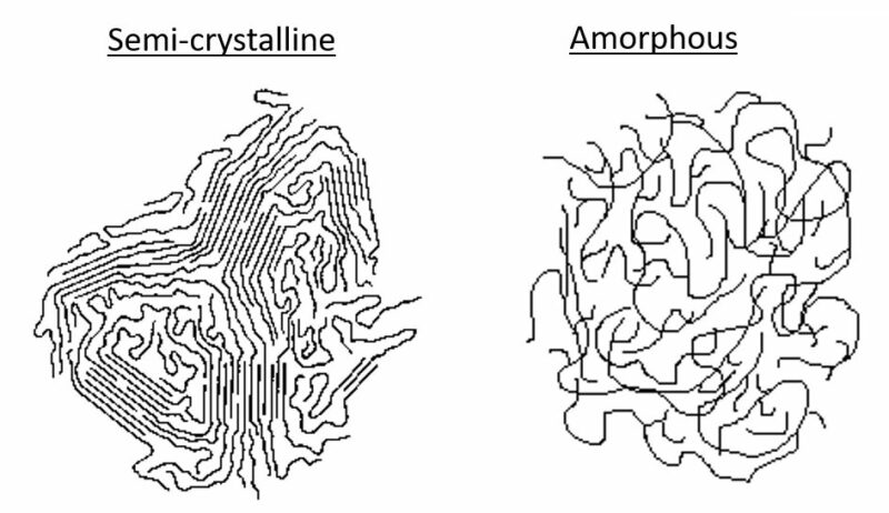 Polymer chains of amorphous and semi-crystalline polymers
