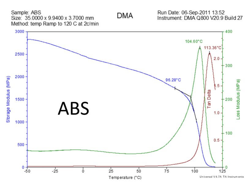ABS DMA temperature sweep