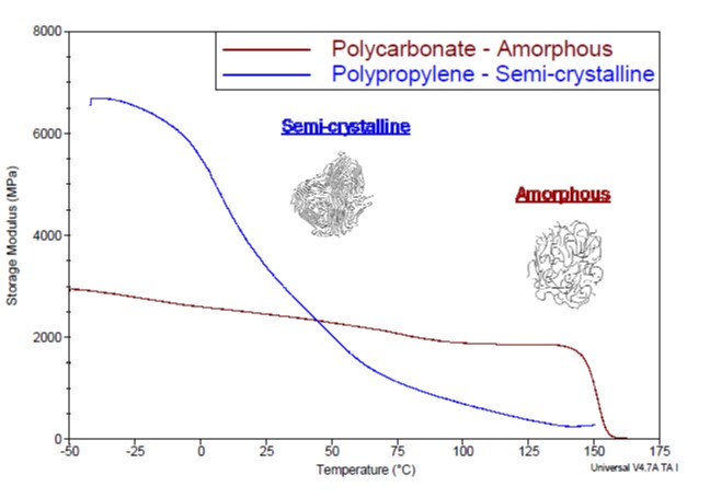 Amorphous semi-crystalline DMA polymers