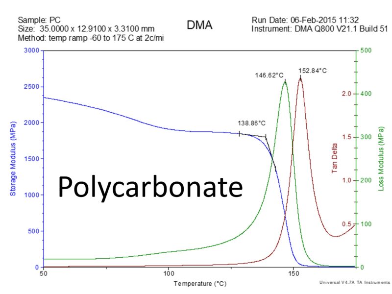Polycarbonate DMA temperature sweep
