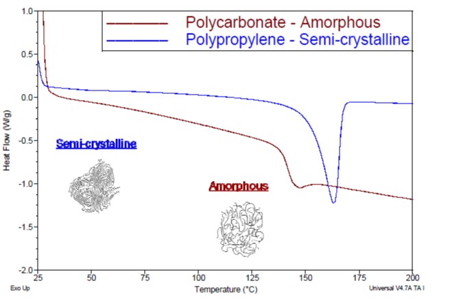 DSC thermogram amorphous and semi-crystalline polymers