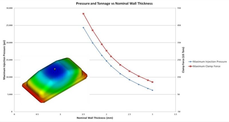 injection Pressure versus Wall Thickness