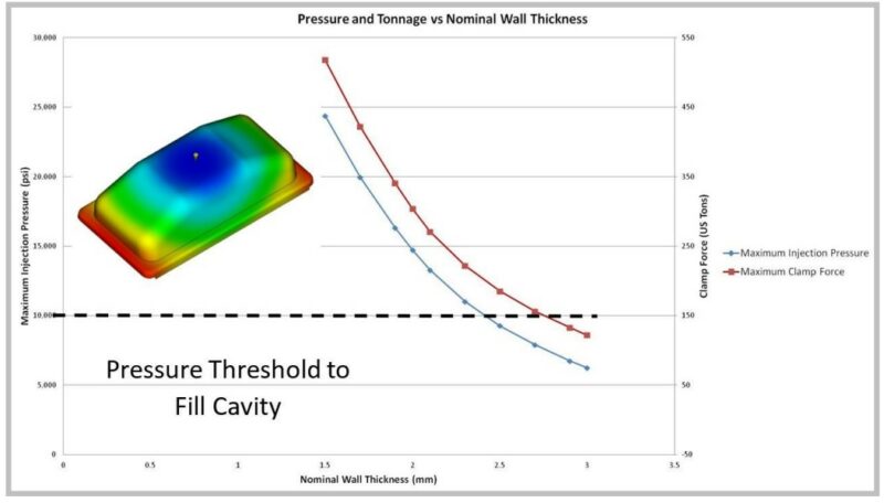 Injection Pressure versus Wall Thickness
