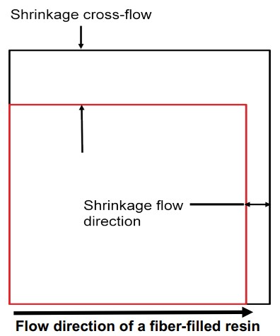 Figure 1 differential shrinkage