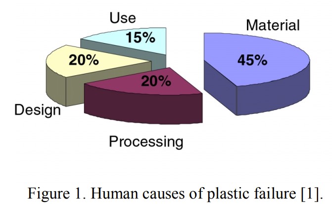 Figure 1 human causes of plastic failure