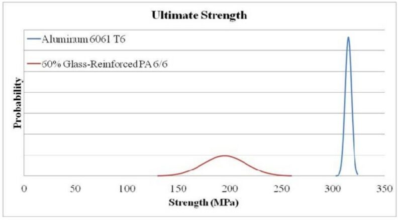 Figure 1 strength of aluminum versus nylon