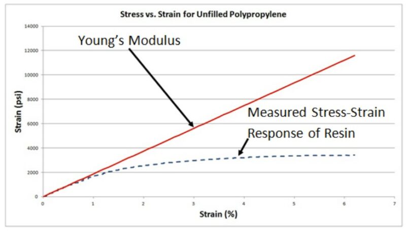stress strain curve for polymer