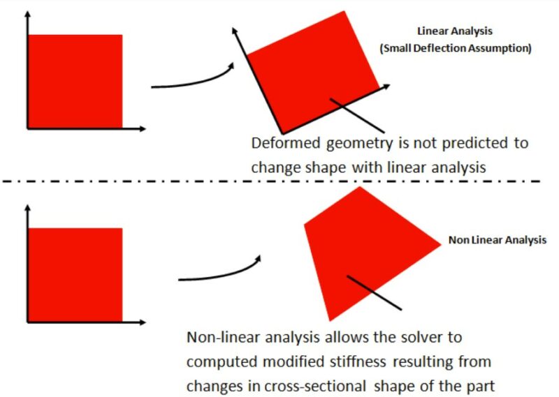 linear versus nonlinear analysis