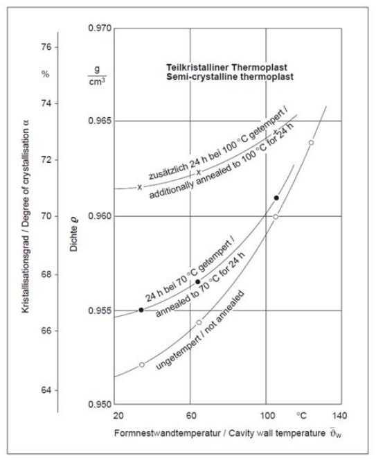 Figure 4 mold temperature effect on part crystallinity