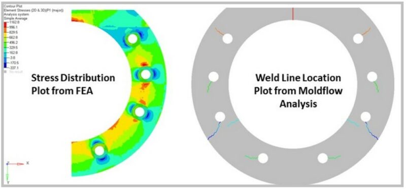 Stress distribution and weld line predictions