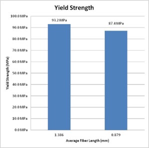 Yield strength glass fiber length