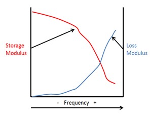 Graph of modulus versus frequency