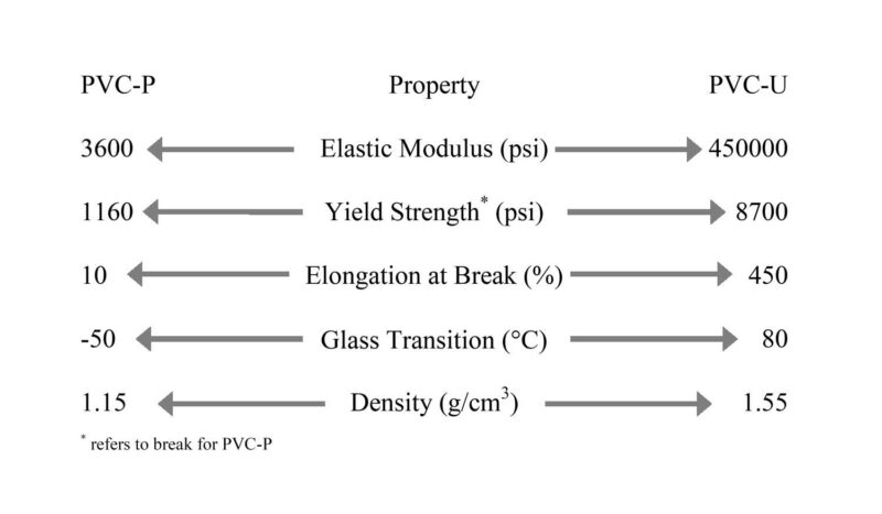 PVC property comparison rigid flexible