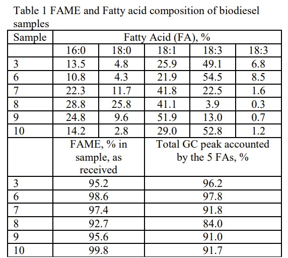 FAME and Fatty acid composition of biodiesel samples
