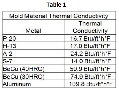 Mold Material Thermal Conductivity