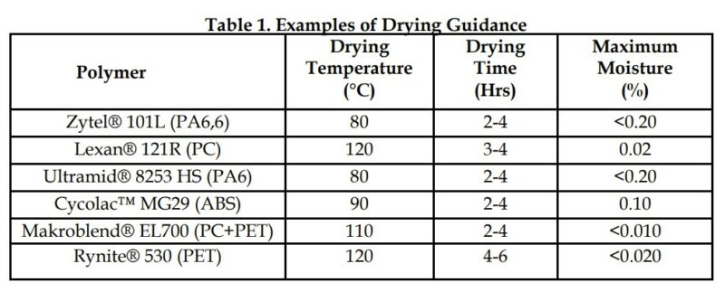 examples of drying guidance