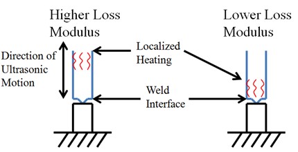 Ultrasonic welding loss modulus heating