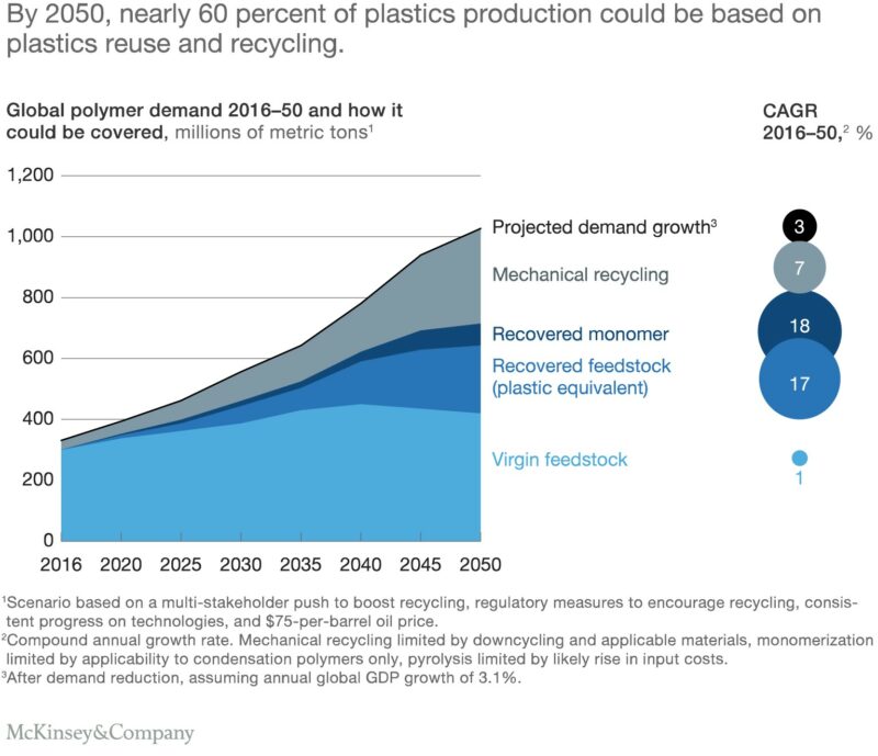 forecast of global plastics production through 2050