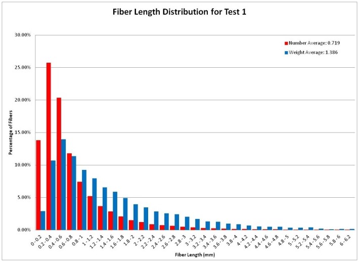 glass fiber length distribution