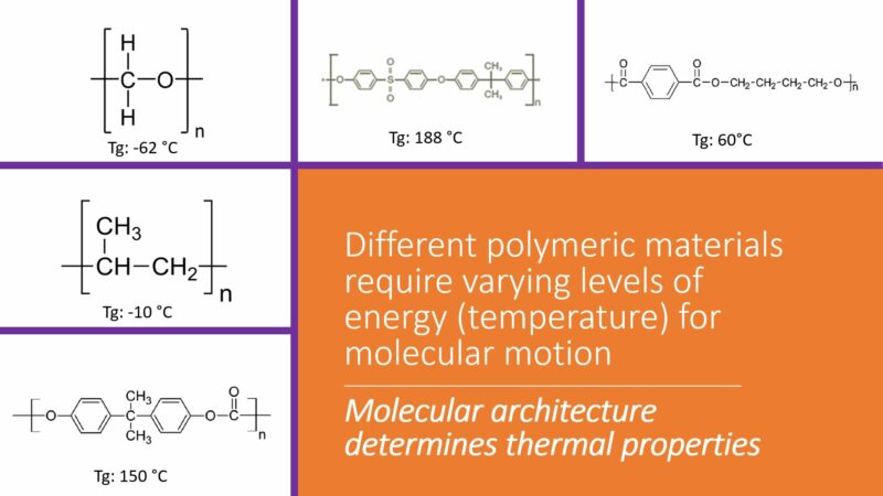 Glass transition temperatures of polymers