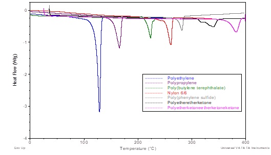 DSC analysis of semi-crystalline polymers
