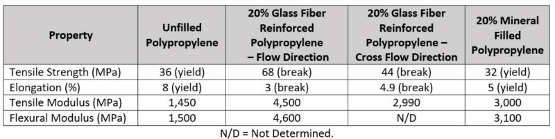 Effect of Mineral Filler on polypropylene properties