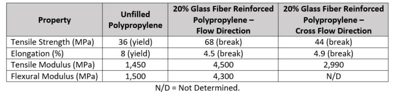 Effect of fiber orientation on properties
