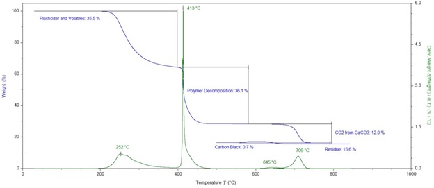 TGA analysis of complex polymer