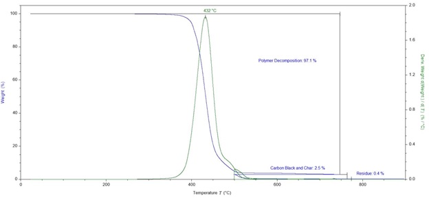 TGA analysis of polymer