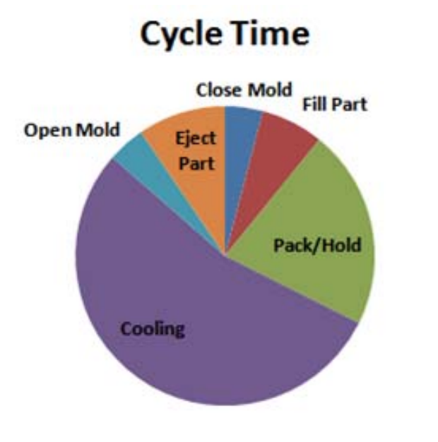 typical molding cycle