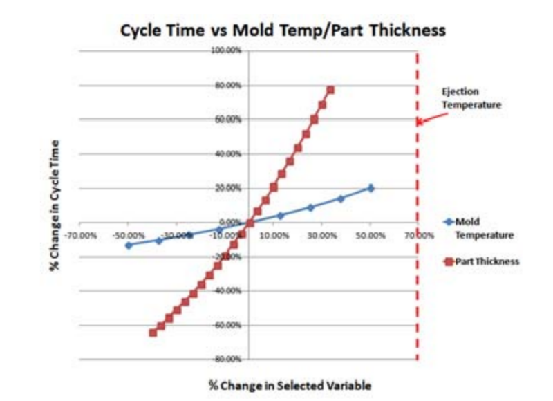 cycle time versus mold temperature