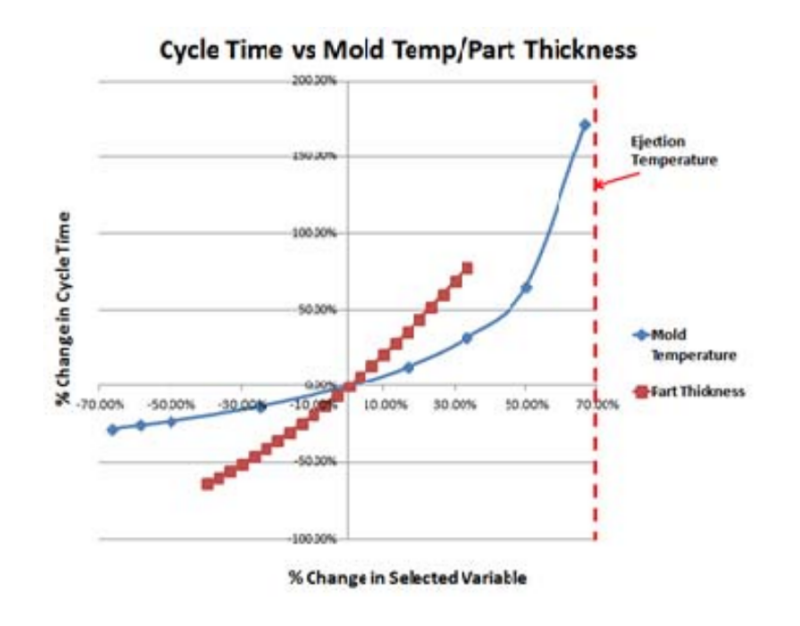 change in cycle time versus the change in mold temperature and part thickness